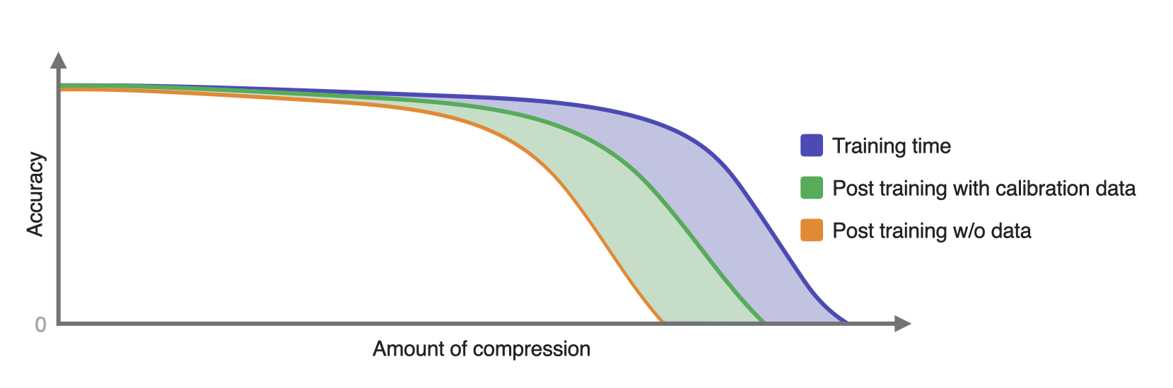 Accuracy trade-off with compression